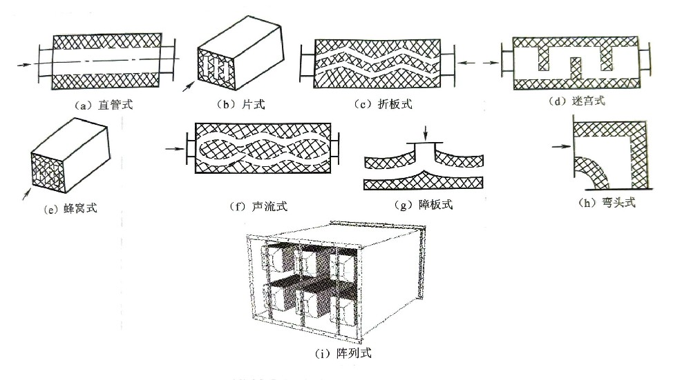 消聲器的分類（二）