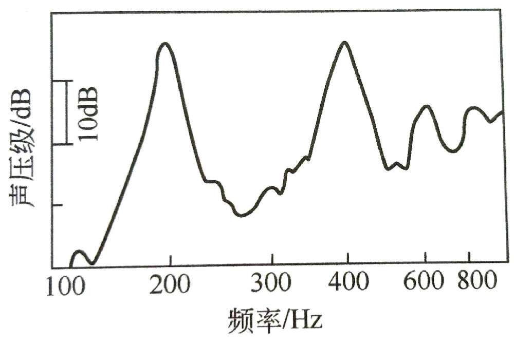 振蕩燃燒噪聲